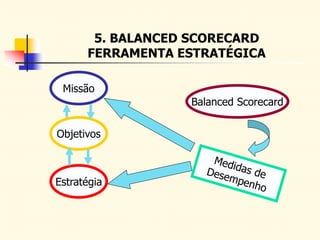 5. BALANCED SCORECARD
FERRAMENTA ESTRATÉGICA
Missão
Objetivos
Estratégia
Balanced Scorecard
 