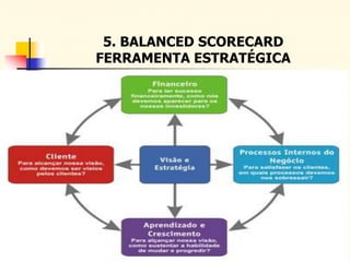 5. BALANCED SCORECARD
FERRAMENTA ESTRATÉGICA
 