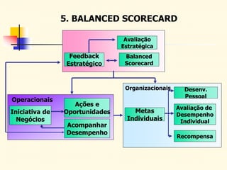 5. BALANCED SCORECARD
Iniciativa de
Negócios
Ações e
Oportunidades
Acompanhar
Desempenho
Operacionais
Iniciativa de
Negócios
Metas
Individuais
Desenv.
Pessoal
Avaliação de
Desempenho
Individual
Recompensa
Organizacionais
Feedback
Estratégico
Avaliação
Estratégica
Balanced
Scorecard
 