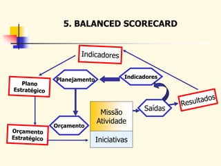 5. BALANCED SCORECARD
Saídas
Indicadores
Planejamento
Orçamento
Missão
Atividade
Iniciativas
 