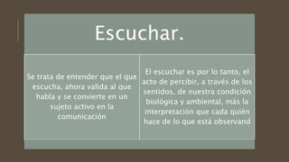 Escuchar.
Se trata de entender que el que
escucha, ahora valida al que
habla y se convierte en un
sujeto activo en la
comunicación
El escuchar es por lo tanto, el
acto de percibir, a través de los
sentidos, de nuestra condición
biológica y ambiental, más la
interpretación que cada quién
hace de lo que está observand
 