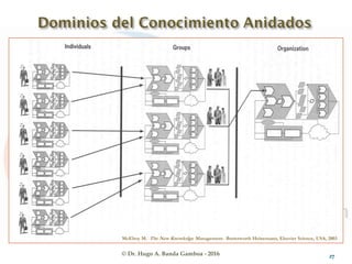 © Dr. Hugo A. Banda Gamboa - 2016
McElroy M. The New Knowledge Management. Butterworth Heinemann, Elsevier Science, USA, 2003
27
 