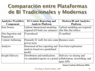 © Dr. Hugo A. Banda Gamboa - 2016 10
Source: Gartner (February 2016)
 