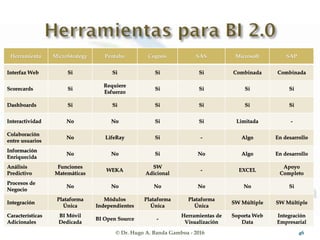 © Dr. Hugo A. Banda Gamboa - 2016 46
Herramienta MicroStrategy Pentaho Cognos SAS Microsoft SAP
Interfaz Web Si Si Si Si Combinada Combinada
Scorecards Si
Requiere
Esfuerzo
Si Si Si Si
Dashboards Si Si Si Si Si Si
Interactividad No No Si Si Limitada -
Colaboración
entre usuarios
No LifeRay Si - Algo En desarrollo
Información
Enriquecida
No No Si No Algo En desarrollo
Análisis
Predictivo
Funciones
Matemáticas
WEKA
SW
Adicional
- EXCEL
Apoyo
Completo
Procesos de
Negocio
No No No No No Si
Integración
Plataforma
Única
Módulos
Independientes
Plataforma
Única
Plataforma
Única
SW Múltiple SW Múltiple
Características
Adicionales
BI Móvil
Dedicada
BI Open Source -
Herramientas de
Visualización
Soporta Web
Data
Integración
Empresarial
 
