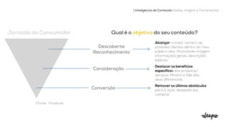 Alcançar o maior número de
possíveis clientes dentro do meu
público-alvo. Priorizando imagem,
informações gerais, descrições
básicas.
Destacar os benefícios
específicos dos produtos/
serviços. Mostre e fale dos
seus diferenciais.
Remover os últimos obstáculos
para a ação desejada (ex.:
compra).
| Inteligência de Conteúdo: Dados, Insights e Ferramentas
Jornada do Consumidor
Descoberta


Reconhecimento
Consideração
Conversão
| Fonte: Facebook
Qual é o objetivo do seu conteúdo?
 
