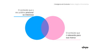 O conteúdo que o
seu público procura/
se interessa
O conteúdo que
é relevante para
sua marca
| Inteligência de Conteúdo: Dados, Insights e Ferramentas
 