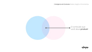O conteúdo que
você deve produzir
| Inteligência de Conteúdo: Dados, Insights e Ferramentas
 
