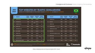 | Inteligência de Conteúdo: Dados, Insights e Ferramentas
https://datareportal.com/reports/digital-2021-brazil

 
