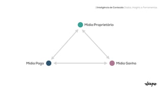 Mídia Proprietária
Mídia Paga Mídia Ganha
| Inteligência de Conteúdo: Dados, Insights e Ferramentas
 
