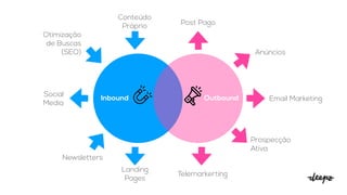 Inbound


Outbound


Otimização


de Buscas


(SEO)
Conteúdo


Próprio
Social


Media
Landing


Pages
Newsletters
Post Pago
Anúncios
Email Marketing
Prospecção


Ativa
Telemarkerting
 