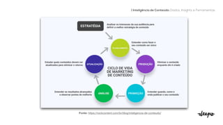 Fonte: https://rockcontent.com/br/blog/inteligencia-de-conteudo/

| Inteligência de Conteúdo: Dados, Insights e Ferramentas
 