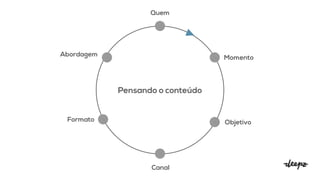 Quem
Momento
Objetivo
Canal
Formato
Abordagem
Pensando o conteúdo
 