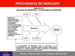 INTELIGENCIA DE MERCADO
                                  GRAFICO N° 2
               RELACIÓN DEL MARKETING Y LA INTELIGENCIA DE MERCADO

                            Producto          Plaza

Proporciona
información sobre:
•Diseño de productos
requeridos por los
consumidores.
•Formulación de precios
con las posibilidades de
los consumidores.
•Uso de canales                         Marketing
                                                                                MERCADO
adecuados para la                                                               OBJETIVO
distribución.
•Criterios para la
campaña promocional y
publicitaria

                            Precio          Promoción




               La INTELIGENCIA DE MERCADO, busca la información en los
               consumidores para que el marketing diseñe productos, ponga precios,
               seleccione los canales apropiados, realice la promoción y la publicidad
               más efectiva que permita el éxito en el mercado


                      ©José G. Linares Cazola, Dr. / Chimbote, Abril del 2012
 