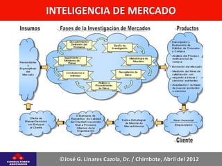 INTELIGENCIA DE MERCADO




  ©José G. Linares Cazola, Dr. / Chimbote, Abril del 2012
 