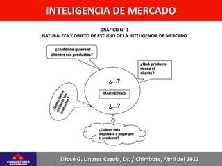 INTELIGENCIA DE MERCADO
                        GRAFICO N 1
NATURALEZA Y OBJETO DE ESTUDIO DE LA INTELIGENCIA DE MERCADO

    ¿¿En dónde quiere el
   clientes sus productos?

                                                     ¿Qué producto
                                                     desea el
                                                     cliente?

                                   ¿...?

                               MARKETING


                                   ¿...?



                             ¿Cuánto esta
                             dispuesto a pagar por
                             el producto?




       ©José G. Linares Cazola, Dr. / Chimbote, Abril del 2012
 