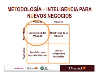 METODOLOGÍA – INTELIGENCIA PARA
      NUEVOS NEGOCIOS
                      Mercado             Industria
     Nivel Macro


                   Atractividad del   Atractividad de la
                      Mercado             Industria
     Nivel Micro




                                          Ventaja
                    Beneficios para
                                        competitiva
                   mercado objetivo
                                         sostenible
 