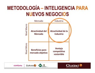 METODOLOGÍA – INTELIGENCIA PARA
      NUEVOS NEGOCIOS
                        Mercado            Industria

      Nivel Macro

                    Atractividad del   Atractividad de la
                       Mercado             Industria
      Nivel Micro




                                           Ventaja
                     Beneficios para
                                         competitiva
                    mercado objetivo
                                          sostenible
 