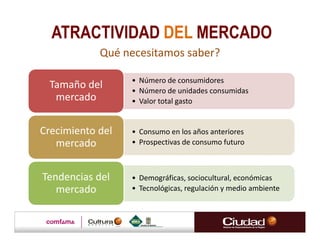 ATRACTIVIDAD DEL MERCADO
            Qué necesitamos saber?

                  • Número de consumidores
 Tamaño del       • Número de unidades consumidas
  mercado         • Valor total gasto


Crecimiento del   • Consumo en los años anteriores
   mercado        • Prospectivas de consumo futuro



Tendencias del    • Demográficas, sociocultural, económicas
   mercado        • Tecnológicas, regulación y medio ambiente
 