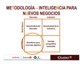 METODOLOGÍA – INTELIGENCIA PARA
      NUEVOS NEGOCIOS
                       Mercado             Industria

      Nivel Macro
                    Atractividad del   Atractividad de la
                       Mercado             Industria
      Nivel Micro




                                           Ventaja
                     Beneficios para
                                         competitiva
                    mercado objetivo
                                          sostenible
 