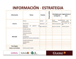 INFORMACIÓN - ESTRATEGIA




                                                                                Responsables
                                                                                               Estrategias para Seguimiento al
   Información                         Temas                  Fuentes
                                                                                                 conseguirlo         plan


                                                                                               Buscar         estudiosTenerlo   para  la
                     Actores                                 Internet      E1
                                                                                               secundarios            próxima semana
                                                                                                                      Para dentro de 15
     Industria       Asociaciones                            Directorios   E2                  Visitar la asociación
                                                                                                                      días
                     Organismos        de   gobierno   que
                                                             Agro cadenas E 1                  Buscar en Internet   Próxima reunión
                     intervienen
                     Tamaño mercado
                     Ubicación (sector)
                     Productos sustitutos
                     Precios
    Mercado          Competidores
                     (quienes son, cuantos y donde están)

                     Canales de distribución
                     Características
                     precios

   Tecnologías
Leyes y normativas   Cual ley y quien la aplica
 