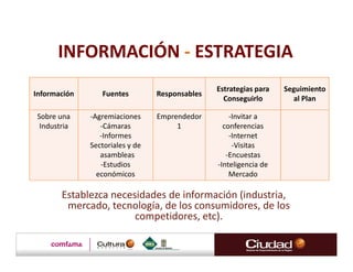 INFORMACIÓN - ESTRATEGIA
                                                Estrategias para   Seguimiento
Información      Fuentes         Responsables
                                                  Conseguirlo        al Plan

 Sobre una    -Agremiaciones     Emprendedor        -Invitar a
  Industria      -Cámaras             1           conferencias
                 -Informes                          -Internet
              Sectoriales y de                       -Visitas
                 asambleas                         -Encuestas
                 -Estudios                      -Inteligencia de
                económicos                          Mercado

        Establezca necesidades de información (industria,
         mercado, tecnología, de los consumidores, de los
                        competidores, etc).
 