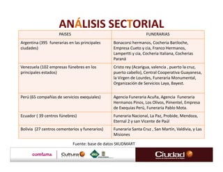 ANÁLISIS SECTORIAL
                     PAISES                                        FUNERARIAS
Argentina (395 funerarias en las principales     Bonacorsi hermanos, Cocheria Bariloche,
ciudades)                                        Empresa Cueto y cia, Franco Hermanos,
                                                 Lampertti y cia, Cocheria Italiana, Cocherias
                                                 Paraná
Venezuela (102 empresas fúnebres en los          Cristo rey (Acarigua, valencia , puerto la cruz,
principales estados)                             puerto cabello), Central Cooperativa Guayanesa,
                                                 la Virgen de Lourdes, Funeraria Monumental,
                                                 Organización de Servicios Laya, Bayest.


Perú (65 compañías de servicios exequiales)      Agencia Funeraria Acuña, Agencia Funeraria
                                                 Hermanos Pinos, Los Olivos, Pimentel, Empresa
                                                 de Exequias Perú, Funeraria Pablo Mota.
Ecuador ( 39 centros fúnebres)                   Funeraria Nacional, La Paz, Probide, Mendoza,
                                                 Eternal 2 y san Vicente de Paúl
Bolivia (27 centros cementerios y funerarios)    Funeraria Santa Cruz , San Martín, Valdivia, y Las
                                                 Misiones

                              Fuente: base de datos SKUDMART
 