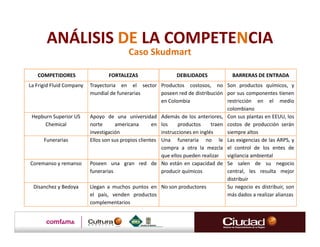 ANÁLISIS DE LA COMPETENCIA
                                          Caso Skudmart

   COMPETIDORES                   FORTALEZAS                   DEBILIDADES             BARRERAS DE ENTRADA
La Frigid Fluid Company   Trayectoria en el sector Productos costosos, no Son productos químicos, y
                          mundial de funerarias          poseen red de distribución por sus componentes tienen
                                                         en Colombia                 restricción en el medio
                                                                                     colombiano
 Hepburn Superior US      Apoyo de una universidad Además de los anteriores, Con sus plantas en EEUU, los
      Chemical            norte      americana        en los    productos      traen costos de producción serán
                          investigación                  instrucciones en inglés     siempre altos
      Funerarias          Ellos son sus propios clientes Una funeraria no le Las exigencias de las ARPS, y
                                                         compra a otra la mezcla el control de los entes de
                                                         que ellos pueden realizar vigilancia ambiental
Coremanso y remanso       Poseen una gran red de No están en capacidad de Se salen de su negocio
                          funerarias                     producir químicos           central, les resulta mejor
                                                                                     distribuir
 Disanchez y Bedoya       Llegan a muchos puntos en No son productores               Su negocio es distribuir, son
                          el país, venden productos                                  más dados a realizar alianzas
                          complementarios
 