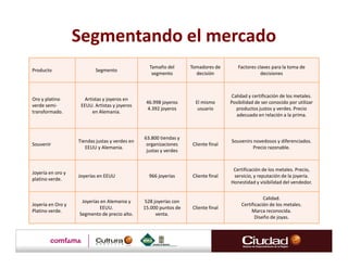 Segmentando el mercado
                                                  Tamaño del       Tomadores de       Factores claves para la toma de
Producto                   Segmento
                                                   segmento          decisión                    decisiones



                                                                                   Calidad y certificación de los metales.
Oro y platino         Artistas y joyeros en
                                                 46.998 joyeros      El mismo      Posibilidad de ser conocido por utilizar
verde semi-         EEUU. Artistas y joyeros
                                                  4.392 joyeros       usuario        productos justos y verdes. Precio
transformado.             en Alemania.
                                                                                      adecuado en relación a la prima.



                                                63.800 tiendas y
                   Tiendas justas y verdes en                                      Souvenirs novedosos y diferenciados.
Souvenir                                         organizaciones    Cliente final
                      EEUU y Alemania.                                                       Precio razonable.
                                                 justas y verdes


                                                                                    Certificación de los metales. Precio,
Joyería en oro y
                   Joyerías en EEUU               966 joyerías     Cliente final    servicio, y reputación de la joyería.
platino verde.
                                                                                   Honestidad y visibilidad del vendedor.


                                                                                                   Calidad.
                    Joyerías en Alemania y      528 joyerías con
Joyería en Oro y                                                                        Certificación de los metales.
                             EEUU.              15.000 puntos de   Cliente final
Platino verde.                                                                               Marca reconocida.
                   Segmento de precio alto.          venta.
                                                                                               Diseño de joyas.
 