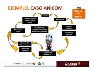 EJEMPLO, CASO ANICOM                                                                4
                                                                                Sistema
                                                                                   de
                                        Diseño
                                                                                negocio
               Conceptualización
                                                      Producción
                Generación de
                    ideas

                                                                   Pruebas y
                             Investigación y                        ensayos
  Mercadeo y              desarrollo de nuevos
   Ventas                materiales y productos
                                                                   Ensamble y
                                                                    montaje




         Servicio de
        Mantenimiento

           Servicio de
           operación
                                        ENTREGA DEL
                                         PRODUCTO
 