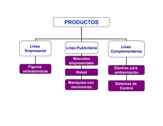PRODUCTOS



   Línea        Línea Publicitaria       Línea
 Empresarial                         Complementarios
                   Mascotas
                 empresariales
   Figuras                            Diseños para
animatronicas        Robot            ambientación

                 Maniquíes con         Sistemas de
                  movimiento              Control
 