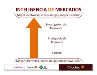 INTELIGENCIA DE MERCADOS
Mayor efectividad, menor riesgo y mayor inversión


                       Investigación de
                          Mercados


                        Inteligencia de
                           Mercados


                           Sondeo

Menor efectividad, mayor riesgo y menor inversión
 