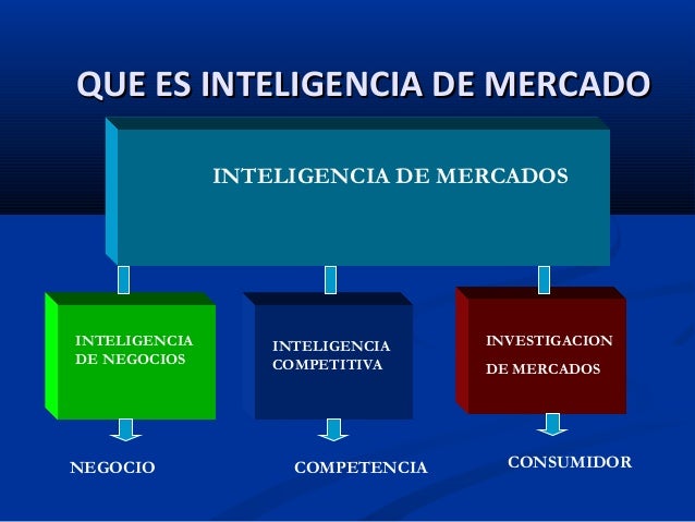 Inteligencia de mercados