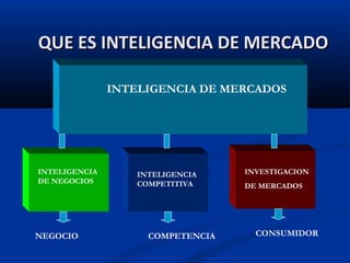 INTELIGENCIA DE MERCADOS
INTELIGENCIA
DE NEGOCIOS
INTELIGENCIA
COMPETITIVA
INVESTIGACION
DE MERCADOS
NEGOCIO COMPETENCIA CONSUMIDOR
QUE ES INTELIGENCIA DE MERCADO
QUE ES INTELIGENCIA DE MERCADO
 