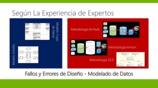 Según La Experiencia de Expertos
Fallos y Errores de Diseño - Modelado de Datos
ModeloEstrella
ModeloCopo
deNieve
Metodología Kimball
Metodología Inmon
Metodología SCD
 