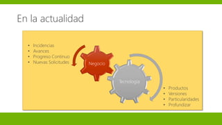 En la actualidad
Tecnología
Negocio
• Productos
• Versiones
• Particularidades
• Profundizar
• Incidencias
• Avances
• Progreso Continuo
• Nuevas Solicitudes
 