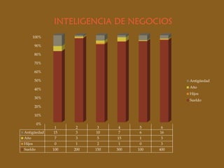 0%
10%
20%
30%
40%
50%
60%
70%
80%
90%
100%
1 2 3 4 5 6
Antigüedad 15 3 10 7 6 16
Año 7 3 5 15 1 3
Hijos 0 1 2 1 0 3
Sueldo 100 200 150 300 100 400
INTELIGENCIA DE NEGOCIOS
Antigüedad
Año
Hijos
Sueldo
 