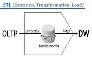 ETL (Extration, Transformation, Load)
 