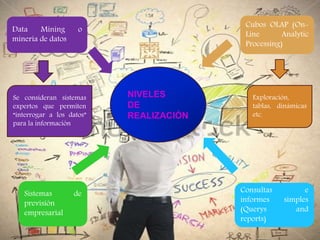 
NIVELES
DE
REALIZACIÓN
Consultas e
informes simples
(Querys and
reports)
Sistemas de
previsión
empresarial
Data Mining o
minería de datos
Cubos OLAP (On-
Line Analytic
Processing)
Exploración,
tablas, dinámicas
etc.
Se consideran sistemas
expertos que permiten
“interrogar a los datos”
para la información
 
