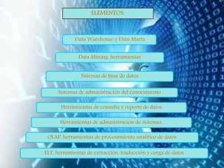 
Data Warehouse y Data Marts,
Data Mining, herramientas
OLAP, herramientas de procesamiento analítico de datos
Sistemas de base de datos
ELT, herramientas de extracción, traducción y carga de datos
Herramientas de administración de sistemas.
Herramientas de consulta y reporte de datos
Sistemas de administración del conocimiento
ELEMENTOSELEMENTOS:
 