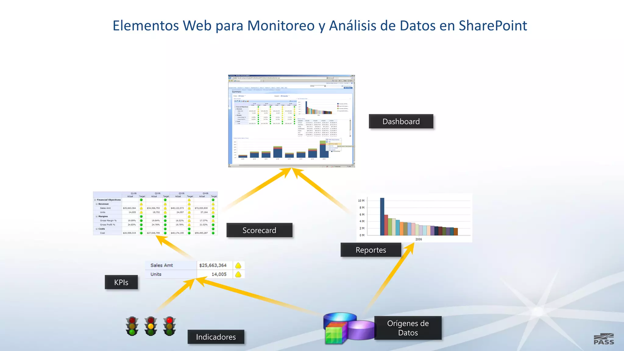Elementos Web para Monitoreo y Análisis de Datos en SharePoint




                                             Dashboard




                          Scorecard

                                      Reportes



KPIs




                                                 Orígenes de
                                                    Datos
            Indicadores
 