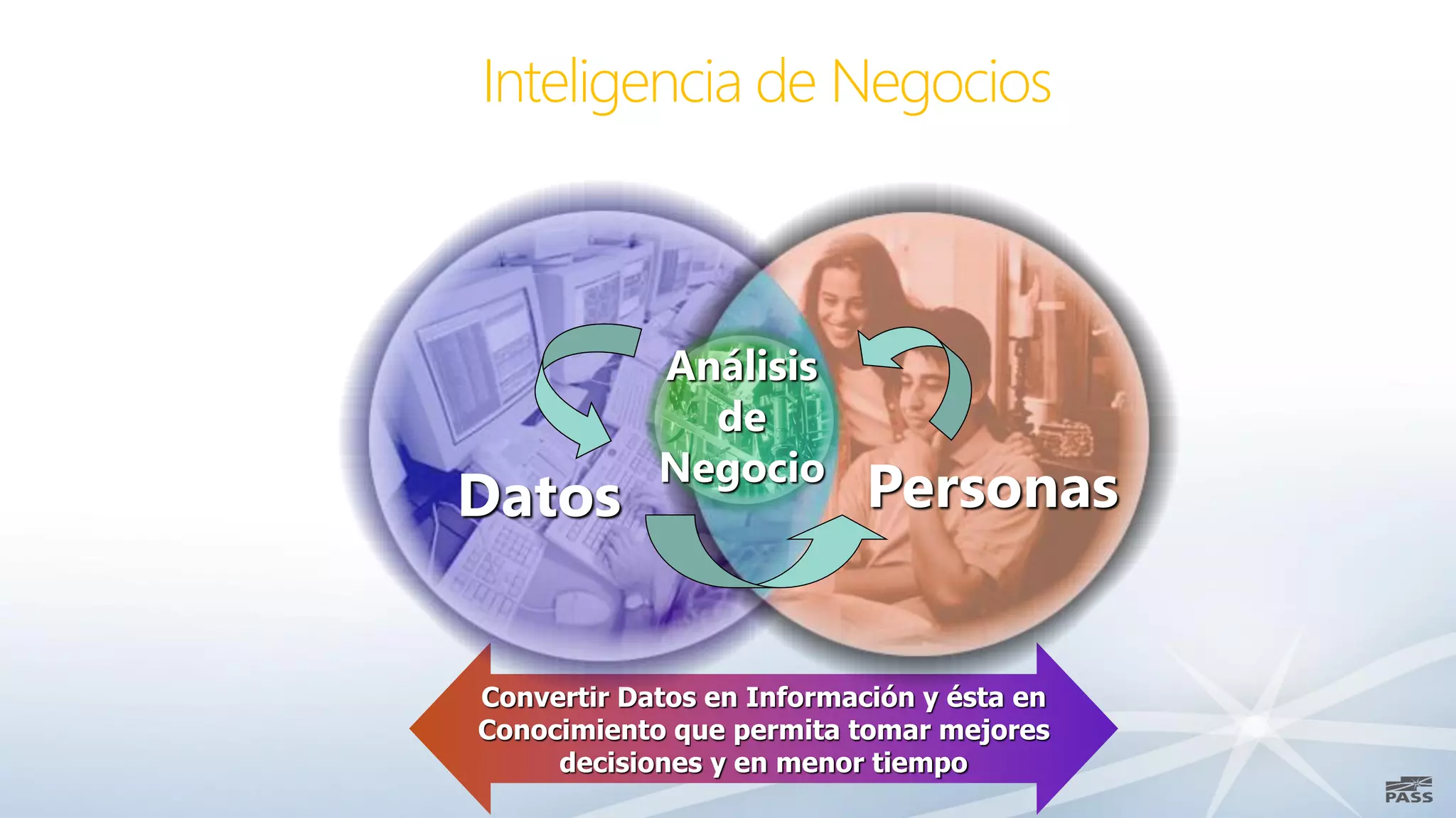 Inteligencia de Negocios



            Análisis
              de
            Negocio
Datos                      Personas


Convertir Datos en Información y ésta en
          3
Conocimiento que permita tomar mejores
     decisiones y en menor tiempo
 