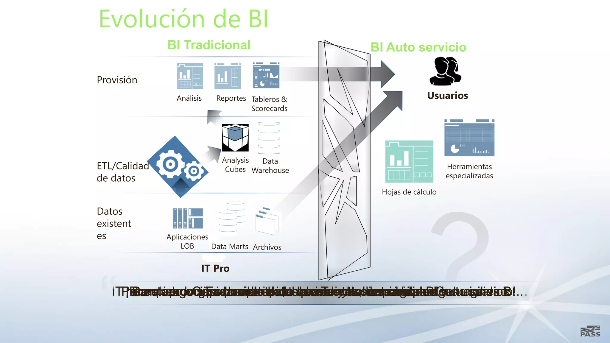 Evolución de BI
            BI Tradicional   BI Auto servicio

Provisión




Datos
existent
es
 