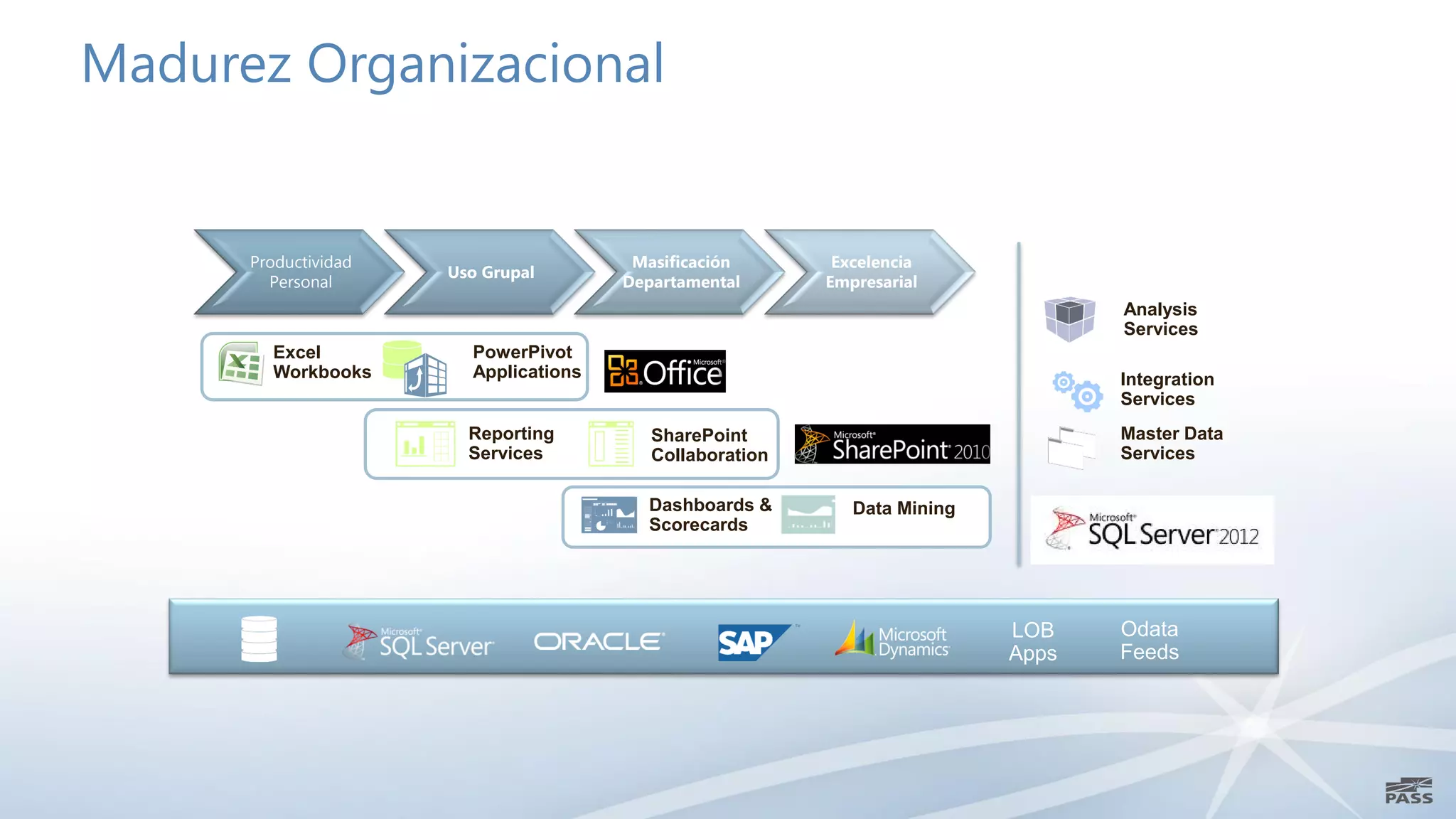 Madurez Organizacional


      Productividad                     Masificación       Excelencia
                      Uso Grupal
        Personal                       Departamental      Empresarial
                                                                                  Analysis
                                                                                  Services
        Excel           PowerPivot
        Workbooks       Applications                                              Integration
                                                                                  Services
                        Reporting         SharePoint                              Master Data
                        Services          Collaboration                           Services

                                         Dashboards &        Data Mining
                                         Scorecards




                                                                           LOB    Odata
                                                                           Apps   Feeds
 