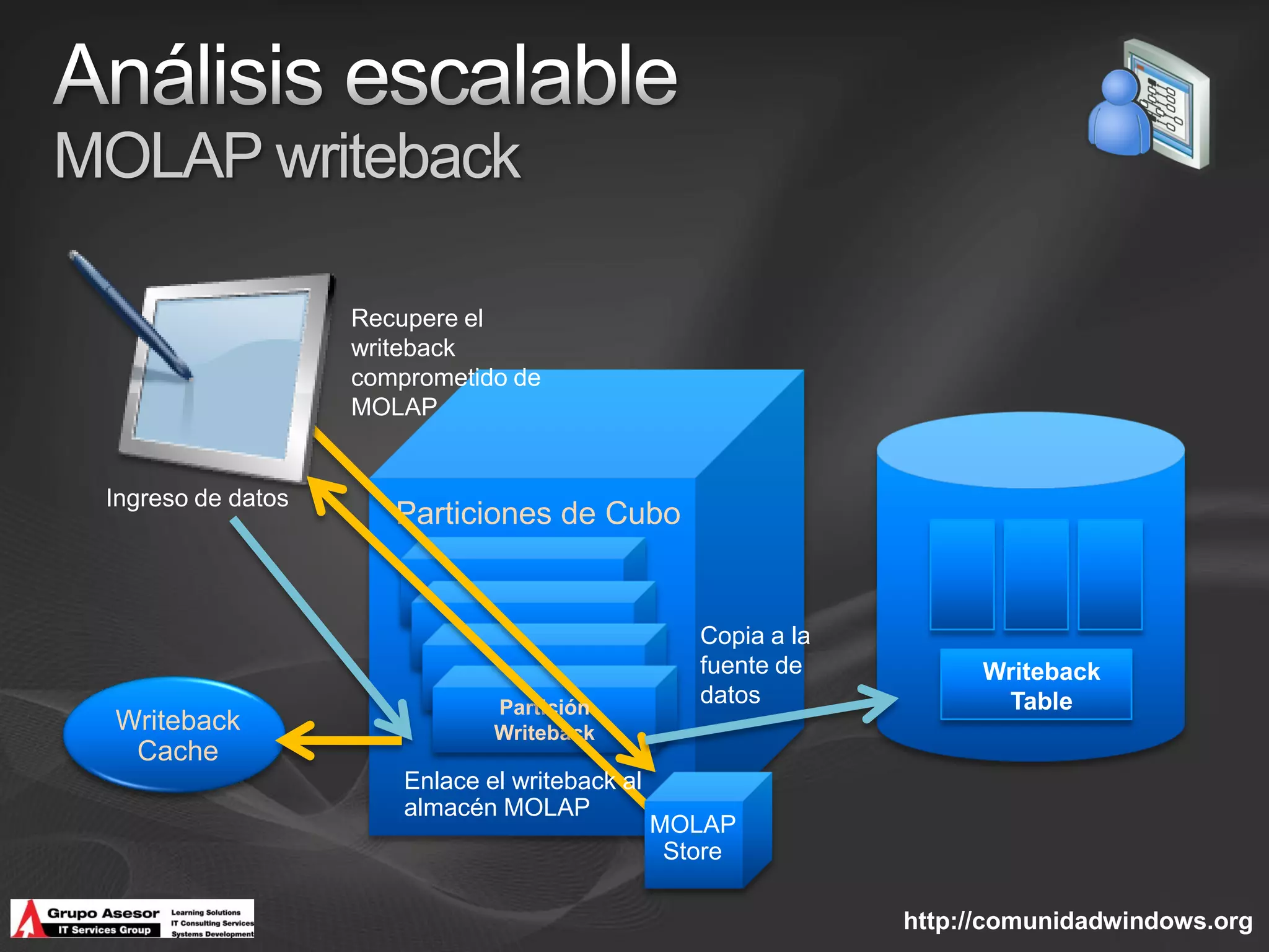 MOLAP writeback

                    Recupere el
                    writeback
                    comprometido de
                    MOLAP


 Ingreso de datos
                       Particiones de Cubo


                                                    Copia a la
                                                    fuente de          Writeback
                                Partición
                                                    datos               Table
  Writeback                     Writeback
   Cache
                        Enlace el writeback al
                        almacén MOLAP
                                                 MOLAP
                                                  Store

                                                                 http://comunidadwindows.org
 