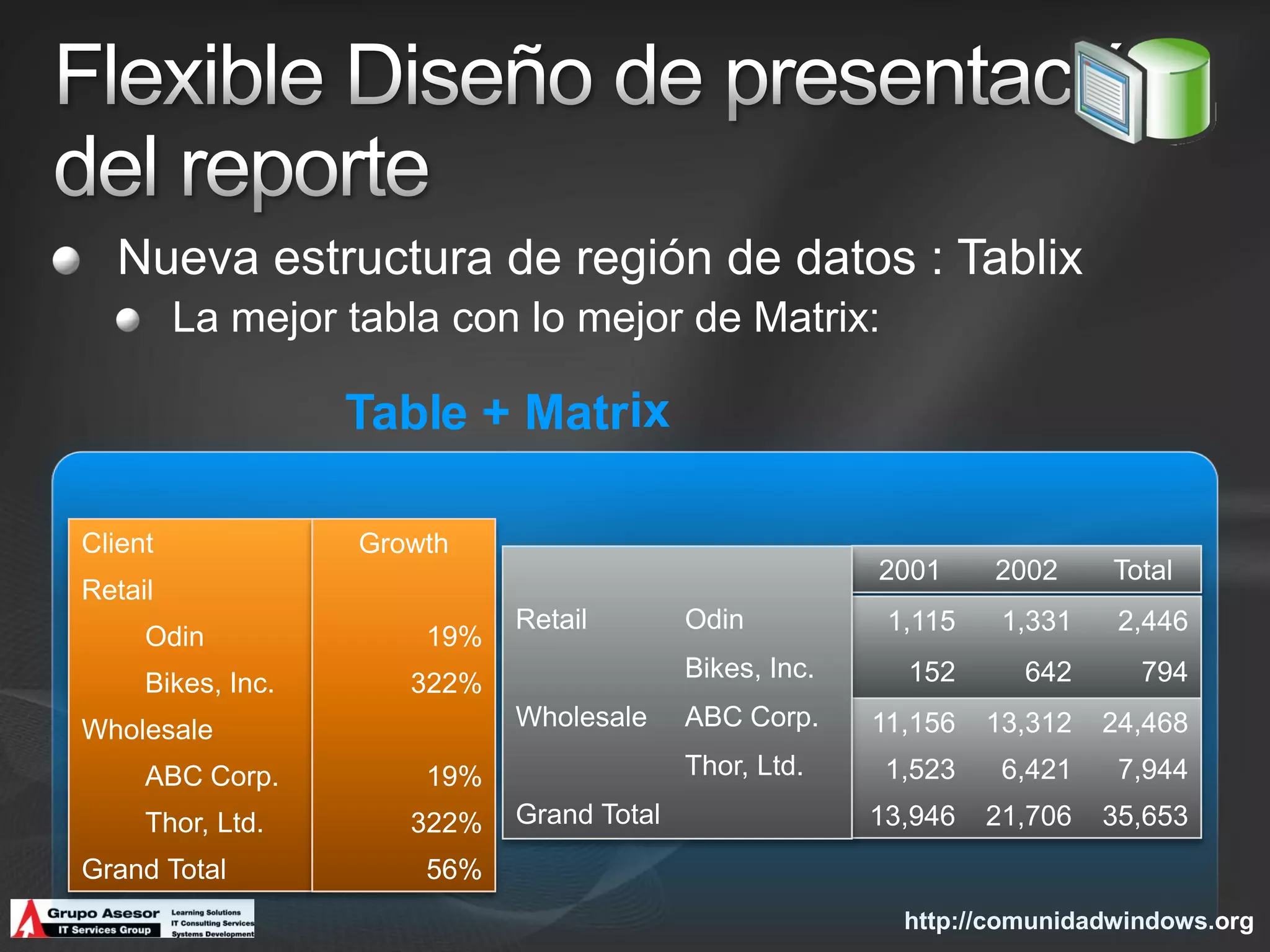Nueva estructura de región de datos : Tablix
         La mejor tabla con lo mejor de Matrix:

                   Table + Matrix

Client             Growth
                                                         2001     2002     Total
Retail
                             Retail        Odin           1,115    1,331    2,446
     Odin              19%
                                           Bikes, Inc.     152      642      794
     Bikes, Inc.      322%
Wholesale                    Wholesale     ABC Corp.     11,156   13,312   24,468
     ABC Corp.         19%                 Thor, Ltd.     1,523    6,421    7,944
     Thor, Ltd.       322%   Grand Total                 13,946   21,706   35,653
Grand Total            56%
                                                           http://comunidadwindows.org
 