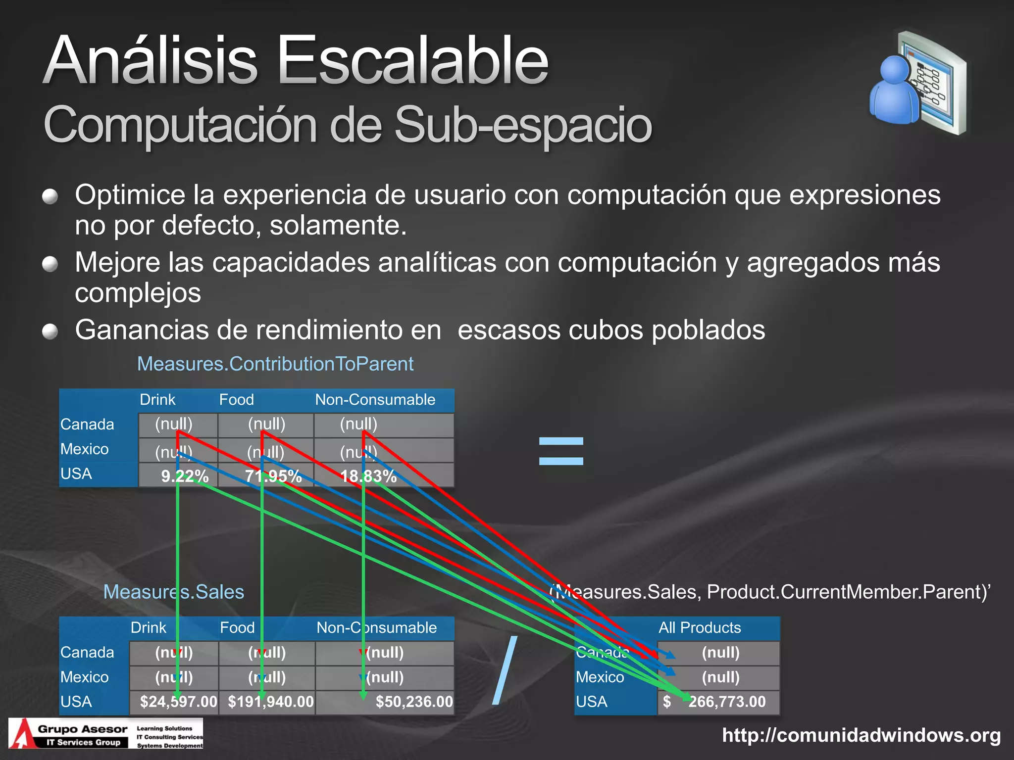 Computación de Sub-espacio
 Optimice la experiencia de usuario con computación que expresiones
 no por defecto, solamente.
 Mejore las capacidades analíticas con computación y agregados más
 complejos
 Ganancias de rendimiento en escasos cubos poblados
         Measures.ContributionToParent
          Drink      Food          Non-Consumable
            (null)      (null)       (null)


                                                           =
Canada
Mexico      (null)     (null)        (null)
USA          9.22%     71.95%        18.83%




      Measures.Sales                                       (Measures.Sales, Product.CurrentMember.Parent)’
         Drink       Food          Non-Consumable                     All Products
Canada
Mexico
USA
            (null)
            (null)
                        (null)
                        (null)
          $24,597.00 $191,940.00
                                         (null)
                                         (null)
                                          $50,236.00   /     Canada
                                                             Mexico
                                                             USA       $
                                                                            (null)
                                                                            (null)
                                                                           266,773.00

                                                                               http://comunidadwindows.org
 