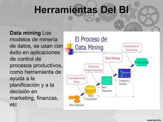 Herramientas Del BI
Data mining Los
modelos de minería
de datos, se usan con
éxito en aplicaciones
de control de
procesos productivos,
como herramienta de
ayuda a la
planificación y a la
decisión en
marketing, finanzas,
etc
 