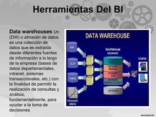 Herramientas Del BI
Data warehouses Un
(DW) o almacén de datos
es una colección de
datos que es extraída
desde diferentes fuentes
de información a lo largo
de la empresa (bases de
datos departamentales,
intranet, sistemas
transaccionales, etc.) con
la finalidad de permitir la
realización de consultas y
análisis,
fundamentalmente, para
ayudar a la toma de
decisiones
 