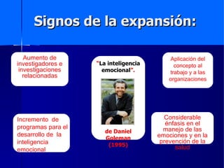 Signos de la  expansión: Aumento de  investigadores e  investigaciones relacionadas Aplicación del concepto al trabajo y  a  las organizaciones Considerable énfasis en el manejo de la s  emociones  y  en la prevención de la salud “ La inteligencia emocional ”. de Daniel Goleman (1995) Incremento  de   programas  para el  desarrollo de  la  inteligencia  emocional 