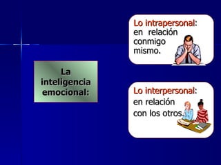 La inteligencia emocional : Lo interpersonal :  en relación con los otros. Lo intrapersonal :  en  relación conmigo  mismo. 